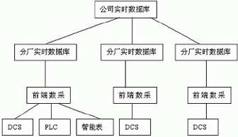 紫金橋軟件在大慶石化公司生產管理信息系統中的集成與服務實踐